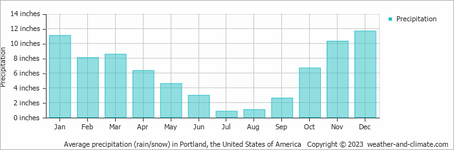 average-rainfall-united-states-of-america-portland-inches.png