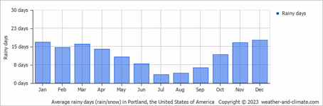 average-raindays-united-states-of-america-portland.png