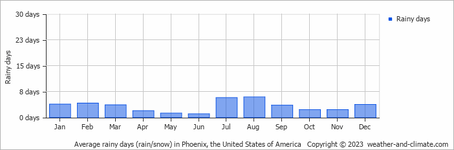 average-raindays-united-states-of-america-phoenix.png